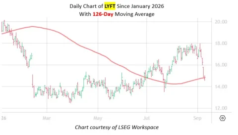 Ist der Rückgang der Lyft-Aktien vorübergehend? Neue Analyse von Signal